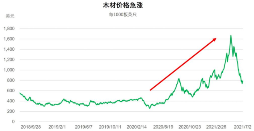 日本房产，木材